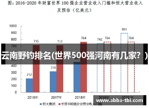 云南野钓排名(世界500强河南有几家？)